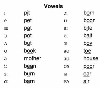 Phonetics Vowel Sounds Chart